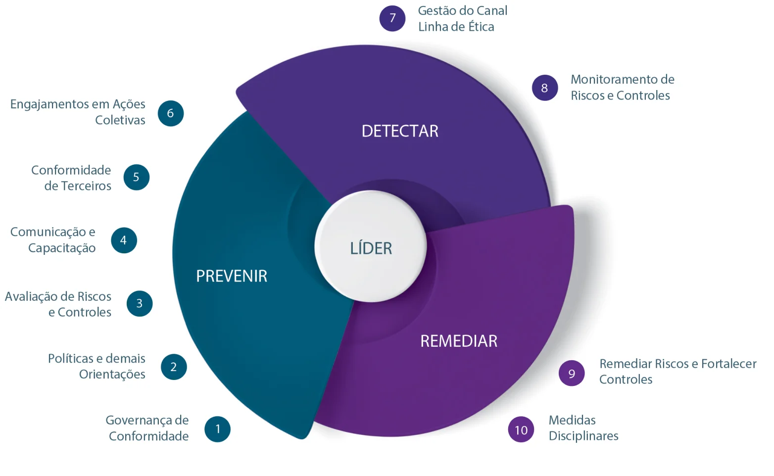 Infográfico representando o sistema de integridade da Horiens, com seus três pilares e as dez medidas integradas.