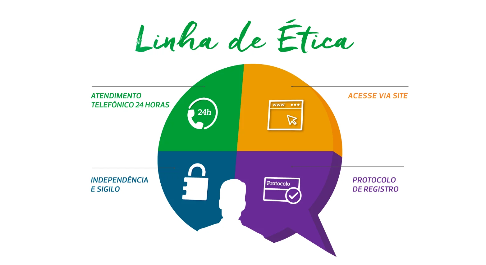 Infográfico ilustrando a linha de ética da Horiens, um canal de comunicação 24h.